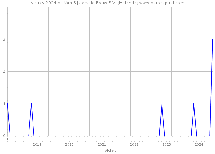 Visitas 2024 de Van Bijsterveld Bouw B.V. (Holanda) 