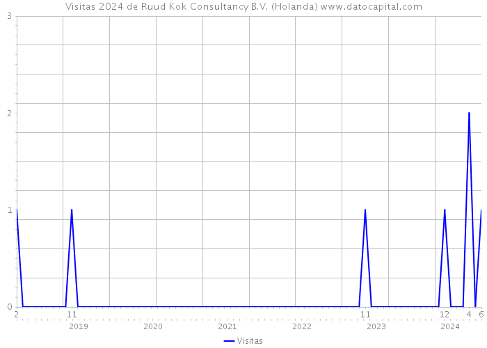 Visitas 2024 de Ruud Kok Consultancy B.V. (Holanda) 