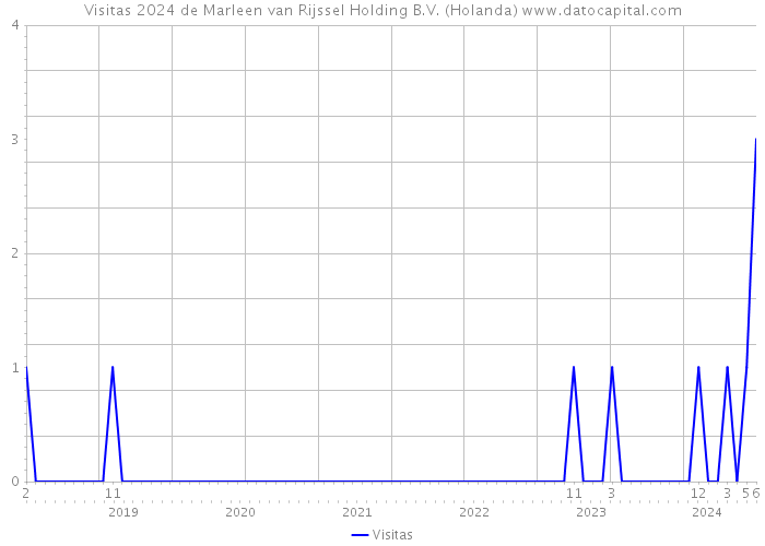 Visitas 2024 de Marleen van Rijssel Holding B.V. (Holanda) 