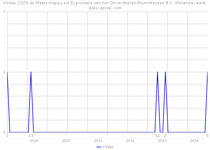 Visitas 2024 de Maatschappij tot Exploitatie van het Onverdeelde Munnikeveen B.V. (Holanda) 