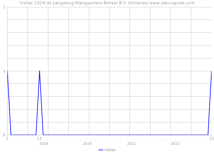 Visitas 2024 de Langeweg Management Beheer B.V. (Holanda) 