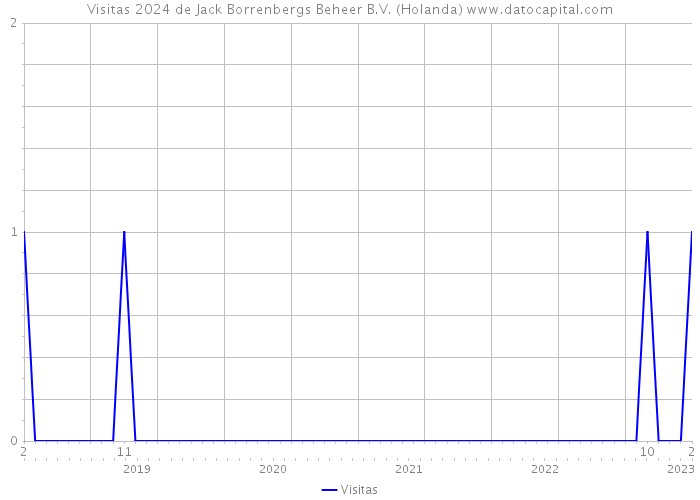 Visitas 2024 de Jack Borrenbergs Beheer B.V. (Holanda) 