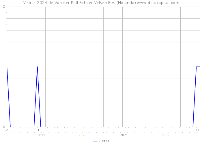 Visitas 2024 de Van der Poll Beheer Velsen B.V. (Holanda) 