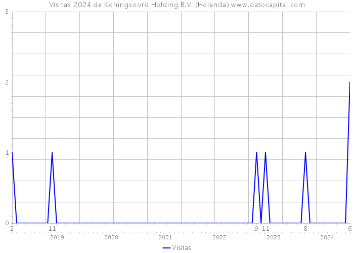 Visitas 2024 de Koningsoord Holding B.V. (Holanda) 