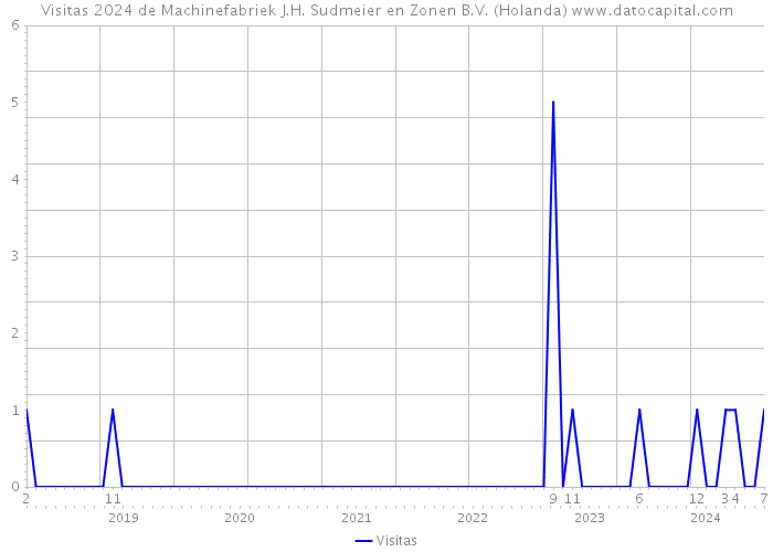 Visitas 2024 de Machinefabriek J.H. Sudmeier en Zonen B.V. (Holanda) 