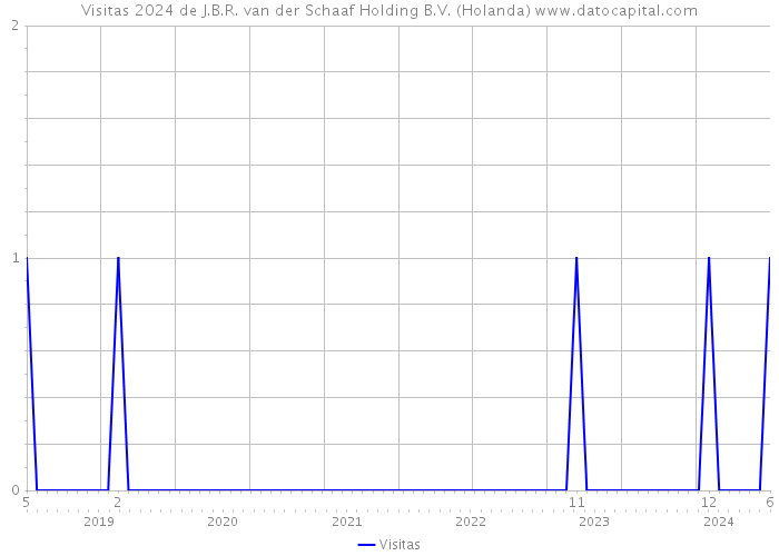 Visitas 2024 de J.B.R. van der Schaaf Holding B.V. (Holanda) 