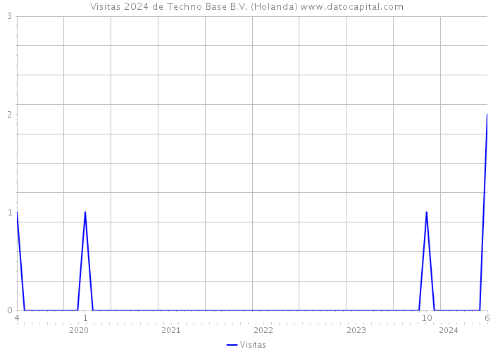 Visitas 2024 de Techno Base B.V. (Holanda) 