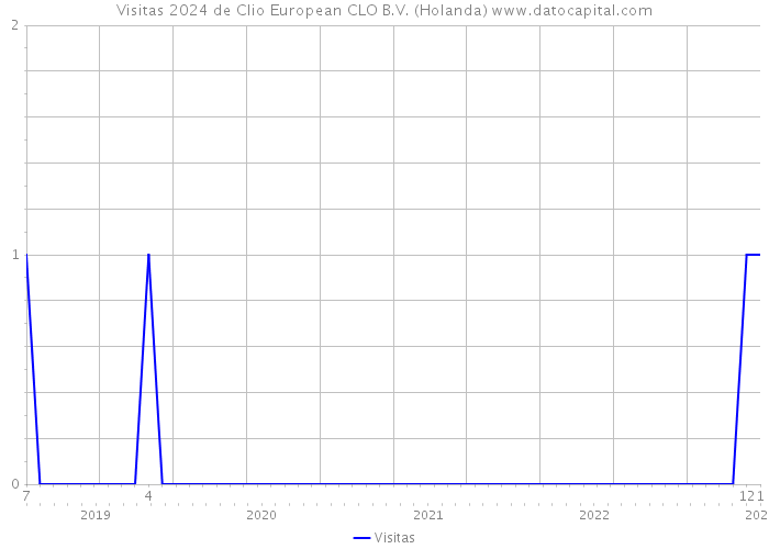 Visitas 2024 de Clio European CLO B.V. (Holanda) 