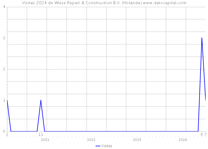 Visitas 2024 de Wiese Repair & Construction B.V. (Holanda) 