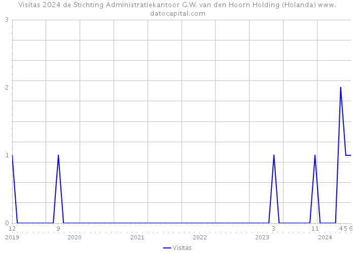 Visitas 2024 de Stichting Administratiekantoor G.W. van den Hoorn Holding (Holanda) 