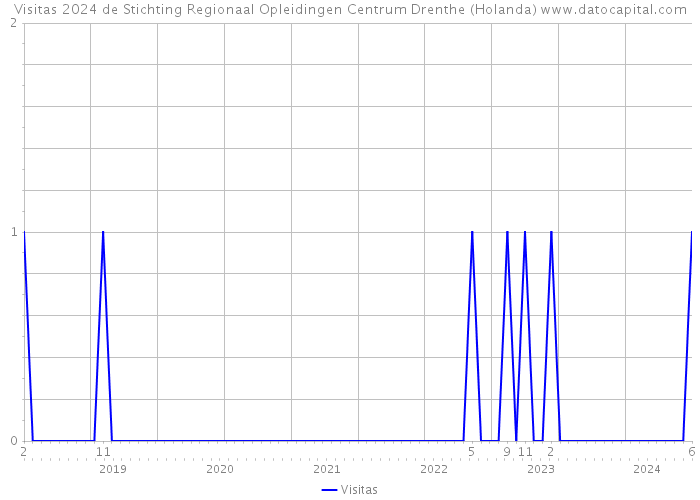 Visitas 2024 de Stichting Regionaal Opleidingen Centrum Drenthe (Holanda) 