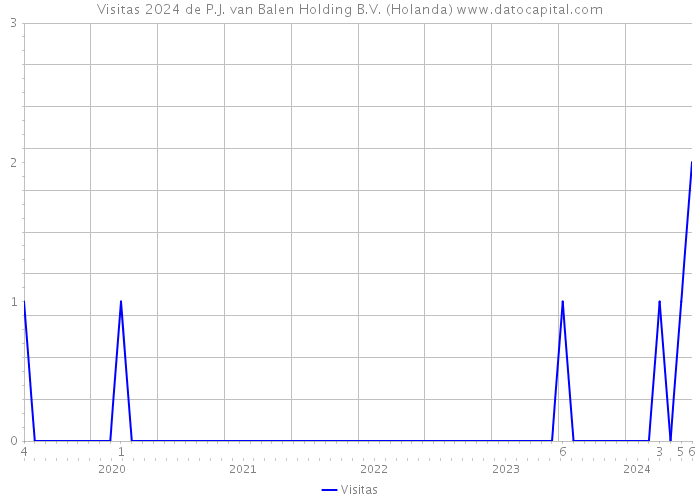 Visitas 2024 de P.J. van Balen Holding B.V. (Holanda) 