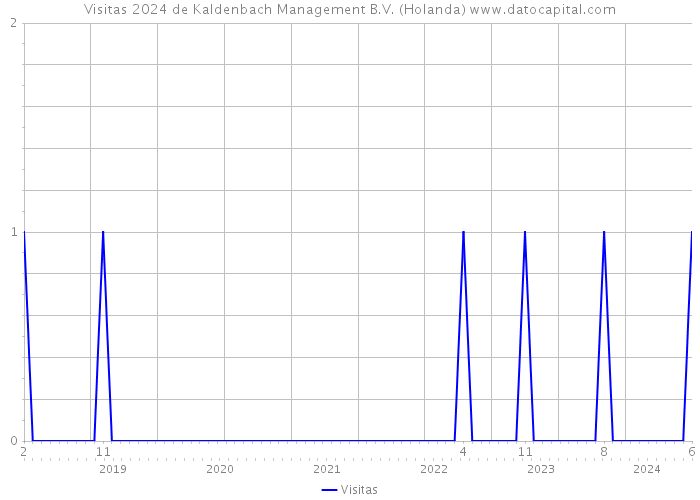Visitas 2024 de Kaldenbach Management B.V. (Holanda) 