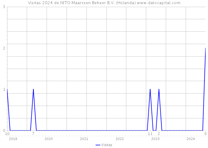 Visitas 2024 de NITO Maarssen Beheer B.V. (Holanda) 