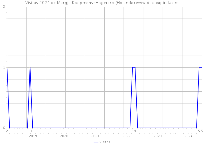 Visitas 2024 de Margje Koopmans-Hogeterp (Holanda) 