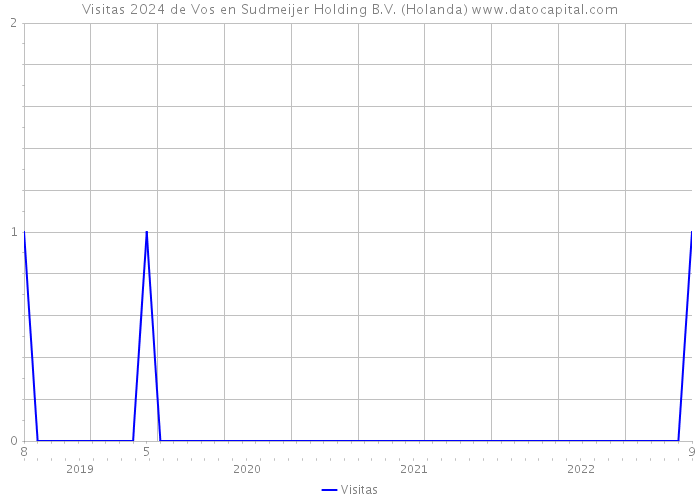 Visitas 2024 de Vos en Sudmeijer Holding B.V. (Holanda) 