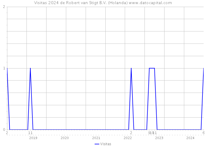 Visitas 2024 de Robert van Stigt B.V. (Holanda) 