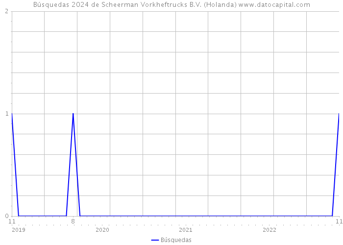 Búsquedas 2024 de Scheerman Vorkheftrucks B.V. (Holanda) 
