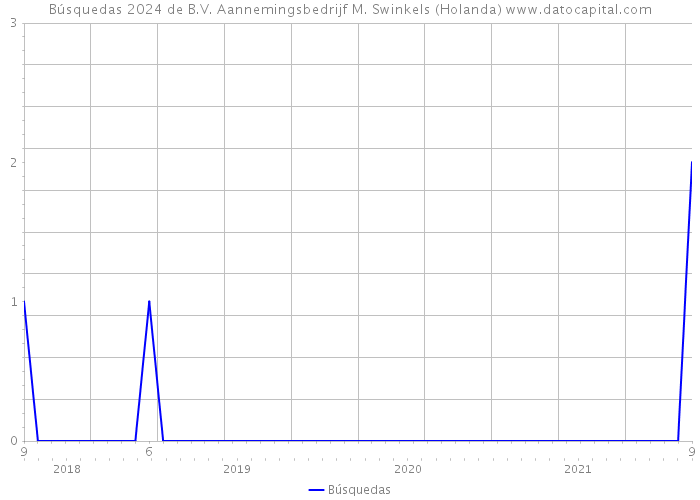 Búsquedas 2024 de B.V. Aannemingsbedrijf M. Swinkels (Holanda) 