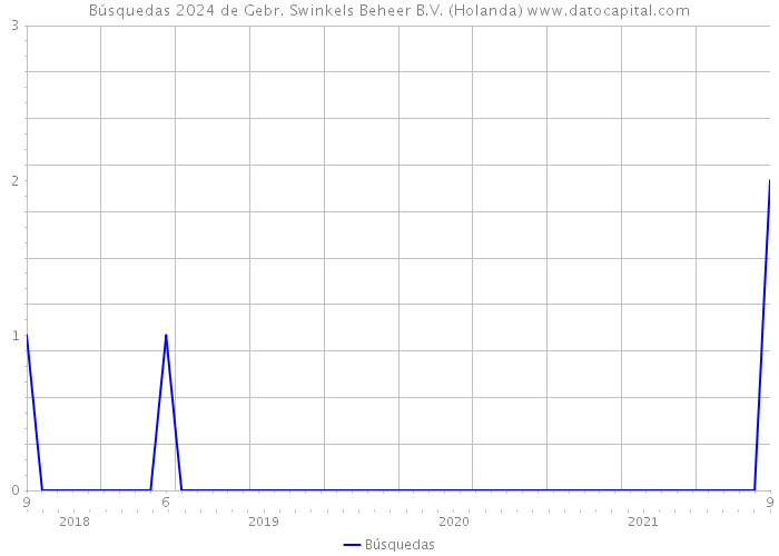 Búsquedas 2024 de Gebr. Swinkels Beheer B.V. (Holanda) 