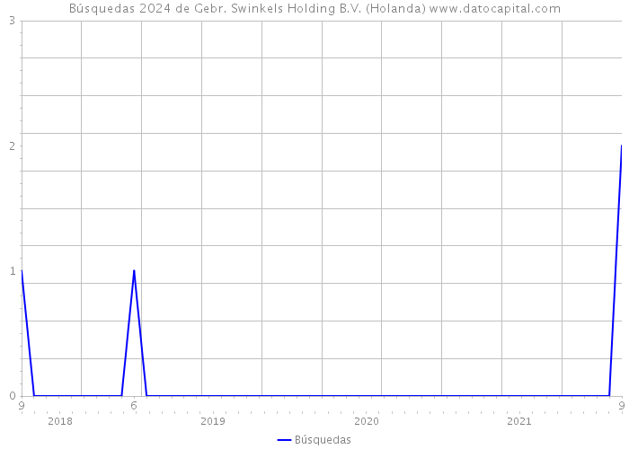 Búsquedas 2024 de Gebr. Swinkels Holding B.V. (Holanda) 