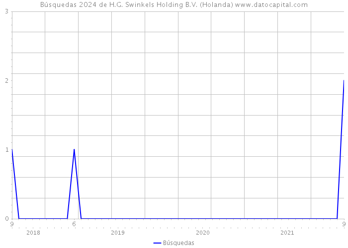 Búsquedas 2024 de H.G. Swinkels Holding B.V. (Holanda) 