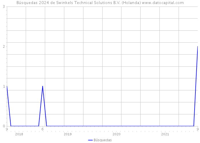 Búsquedas 2024 de Swinkels Technical Solutions B.V. (Holanda) 