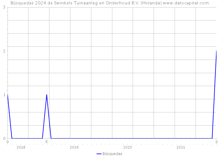 Búsquedas 2024 de Swinkels Tuinaanleg en Onderhoud B.V. (Holanda) 