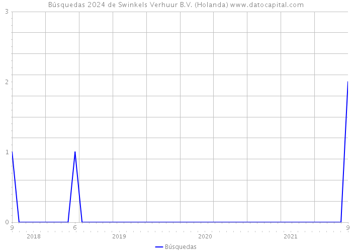 Búsquedas 2024 de Swinkels Verhuur B.V. (Holanda) 