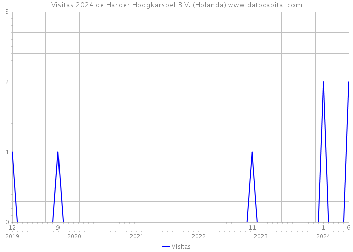 Visitas 2024 de Harder Hoogkarspel B.V. (Holanda) 