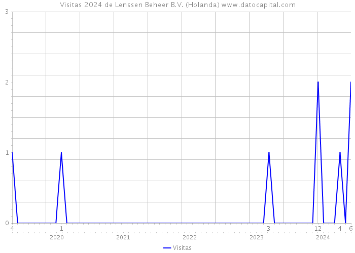 Visitas 2024 de Lenssen Beheer B.V. (Holanda) 