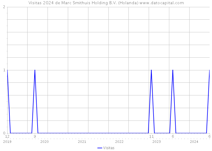 Visitas 2024 de Marc Smithuis Holding B.V. (Holanda) 