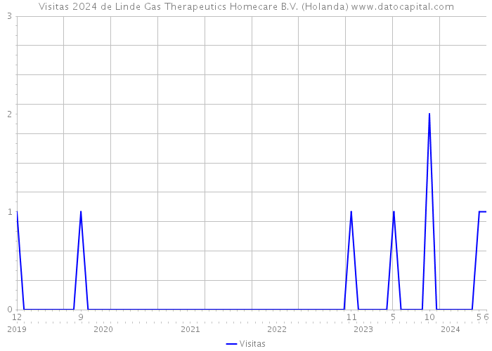 Visitas 2024 de Linde Gas Therapeutics Homecare B.V. (Holanda) 