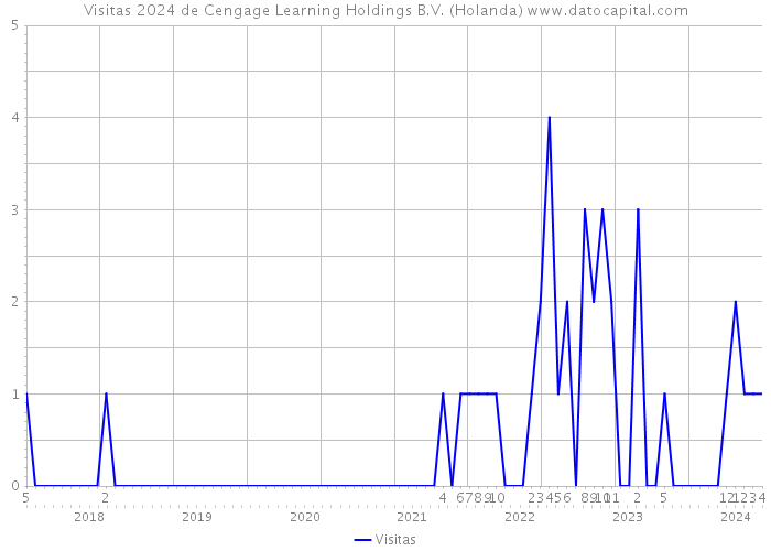 Visitas 2024 de Cengage Learning Holdings B.V. (Holanda) 