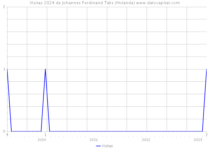 Visitas 2024 de Johannes Ferdinand Taks (Holanda) 