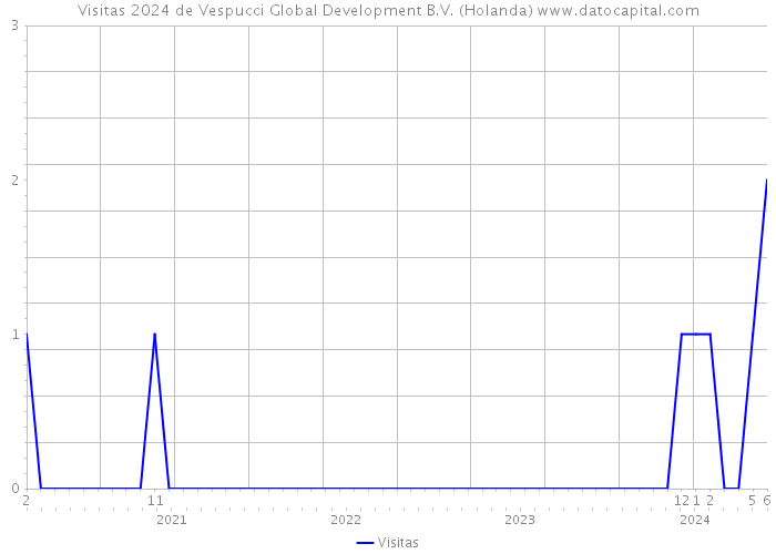 Visitas 2024 de Vespucci Global Development B.V. (Holanda) 