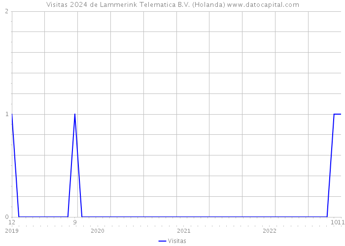 Visitas 2024 de Lammerink Telematica B.V. (Holanda) 