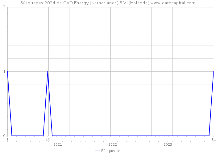 Búsquedas 2024 de OVO Energy (Netherlands) B.V. (Holanda) 