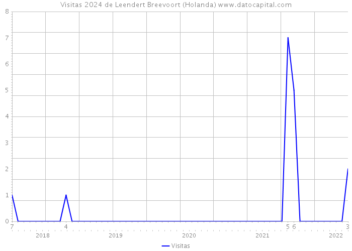 Visitas 2024 de Leendert Breevoort (Holanda) 