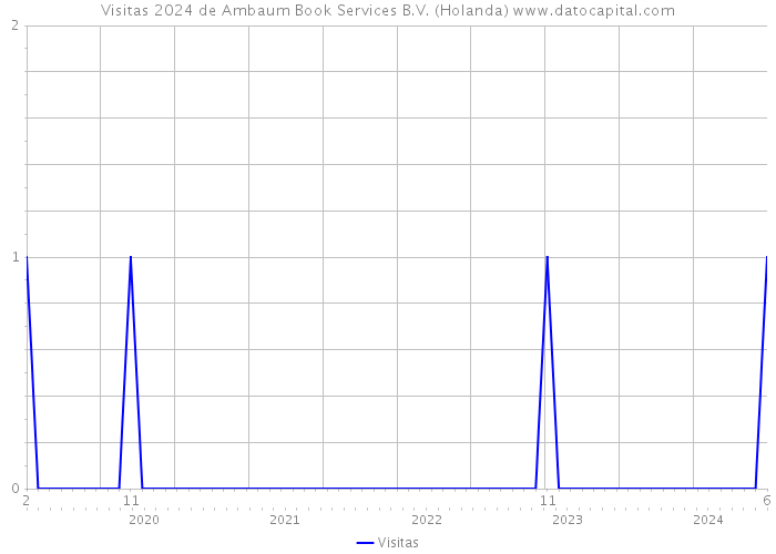 Visitas 2024 de Ambaum Book Services B.V. (Holanda) 