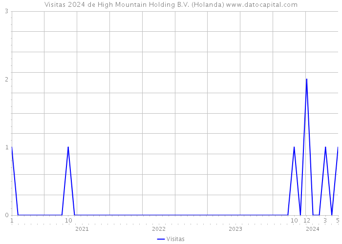 Visitas 2024 de High Mountain Holding B.V. (Holanda) 