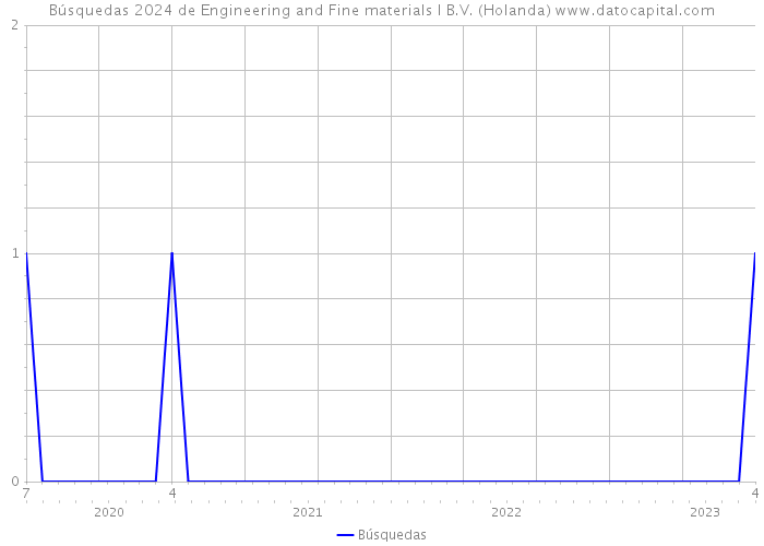 Búsquedas 2024 de Engineering and Fine materials I B.V. (Holanda) 