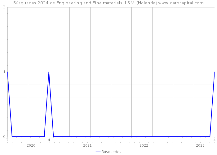 Búsquedas 2024 de Engineering and Fine materials II B.V. (Holanda) 