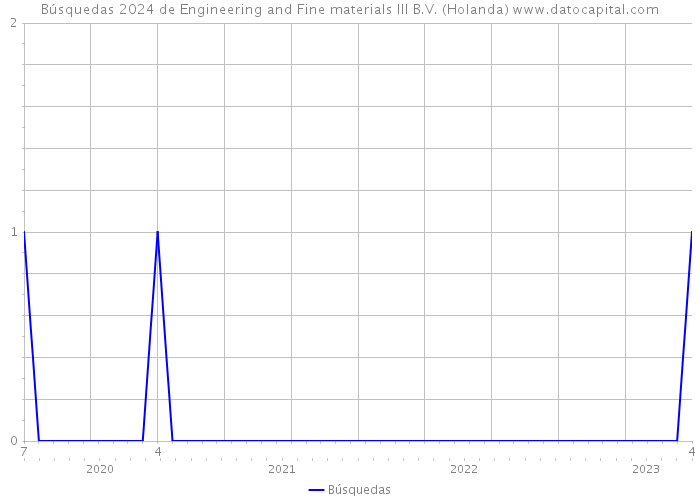 Búsquedas 2024 de Engineering and Fine materials III B.V. (Holanda) 