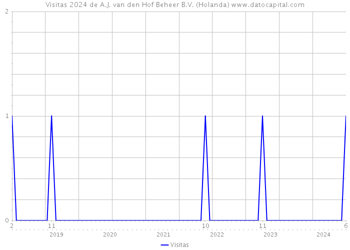 Visitas 2024 de A.J. van den Hof Beheer B.V. (Holanda) 