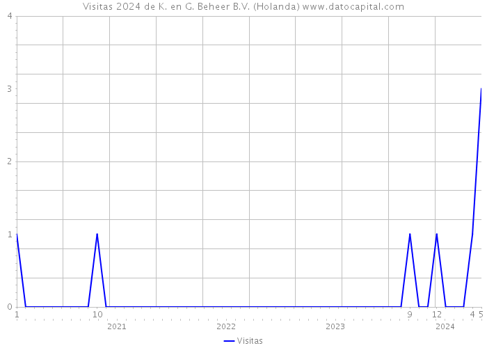 Visitas 2024 de K. en G. Beheer B.V. (Holanda) 