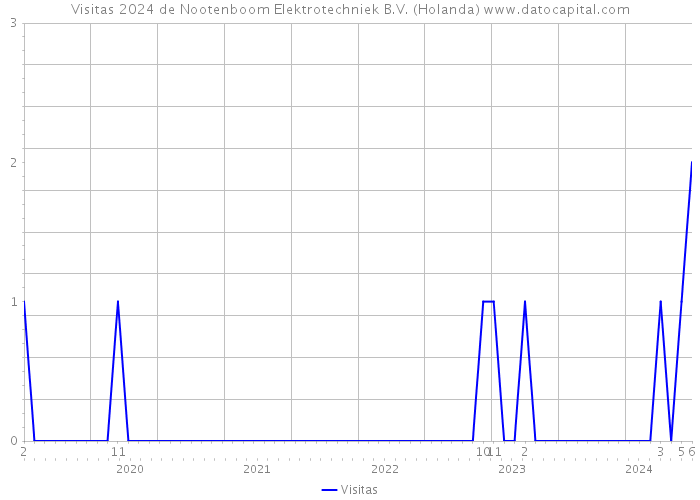 Visitas 2024 de Nootenboom Elektrotechniek B.V. (Holanda) 