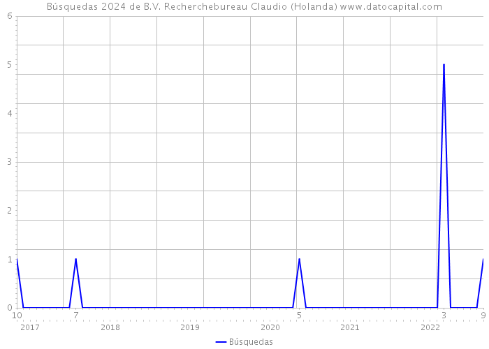 Búsquedas 2024 de B.V. Recherchebureau Claudio (Holanda) 