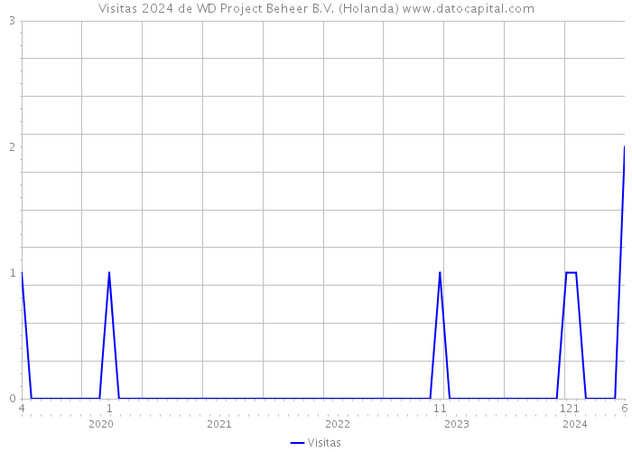 Visitas 2024 de WD Project Beheer B.V. (Holanda) 