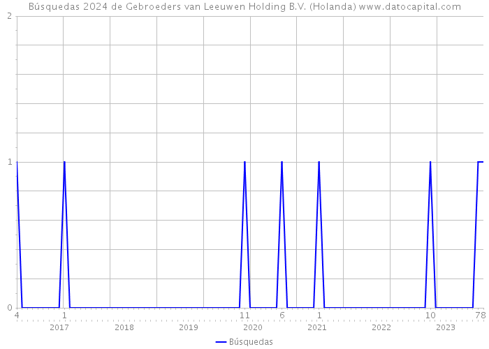 Búsquedas 2024 de Gebroeders van Leeuwen Holding B.V. (Holanda) 